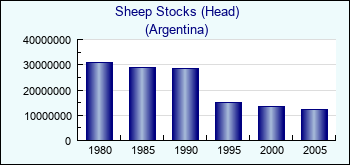 Argentina. Sheep Stocks (Head)