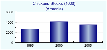 Armenia. Chickens Stocks (1000)