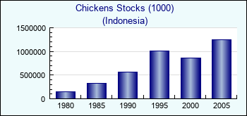 Indonesia. Chickens Stocks (1000)