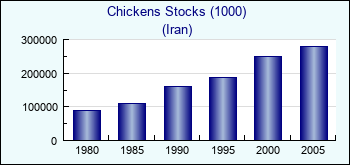 Iran. Chickens Stocks (1000)