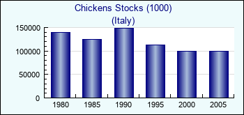 Italy. Chickens Stocks (1000)