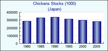 Japan. Chickens Stocks (1000)