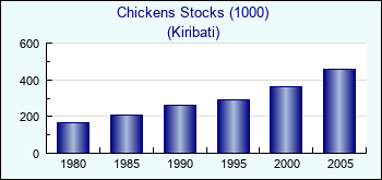 Kiribati. Chickens Stocks (1000)
