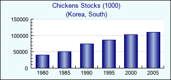 Korea, South. Chickens Stocks (1000)