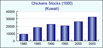 Kuwait. Chickens Stocks (1000)