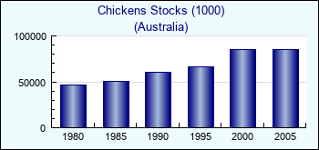 Australia. Chickens Stocks (1000)
