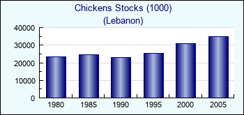 Lebanon. Chickens Stocks (1000)