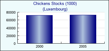 Luxembourg. Chickens Stocks (1000)