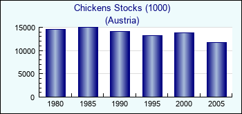 Austria. Chickens Stocks (1000)