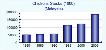 Malaysia. Chickens Stocks (1000)
