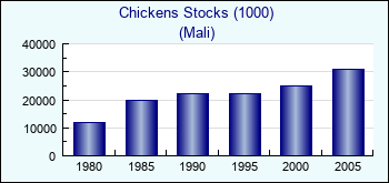 Mali. Chickens Stocks (1000)