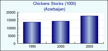 Azerbaijan. Chickens Stocks (1000)