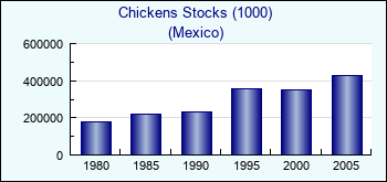 Mexico. Chickens Stocks (1000)