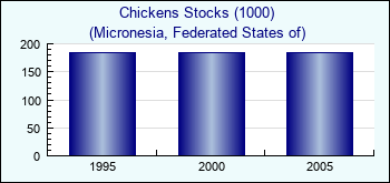 Micronesia, Federated States of. Chickens Stocks (1000)