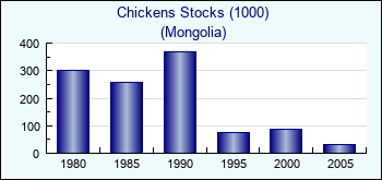Mongolia. Chickens Stocks (1000)