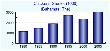 Bahamas, The. Chickens Stocks (1000)