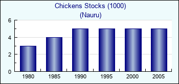 Nauru. Chickens Stocks (1000)