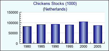 Netherlands. Chickens Stocks (1000)