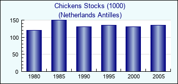 Netherlands Antilles. Chickens Stocks (1000)