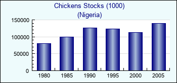 Nigeria. Chickens Stocks (1000)