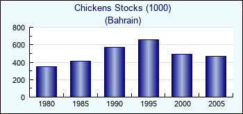 Bahrain. Chickens Stocks (1000)