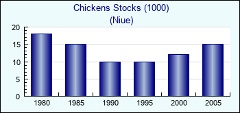 Niue. Chickens Stocks (1000)