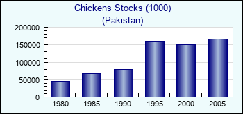 Pakistan. Chickens Stocks (1000)