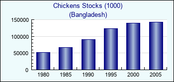 Bangladesh. Chickens Stocks (1000)