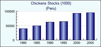 Peru. Chickens Stocks (1000)