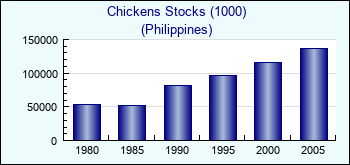Philippines. Chickens Stocks (1000)