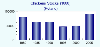 Poland. Chickens Stocks (1000)