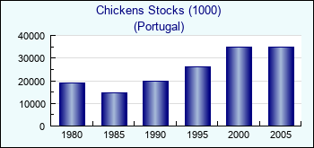 Portugal. Chickens Stocks (1000)