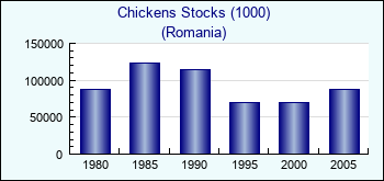 Romania. Chickens Stocks (1000)