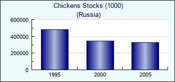 Russia. Chickens Stocks (1000)