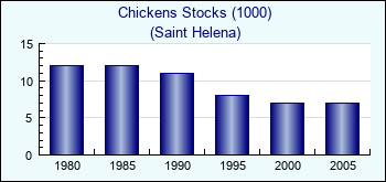 Saint Helena. Chickens Stocks (1000)