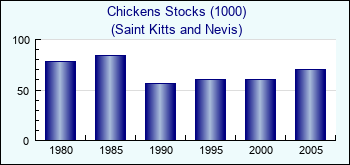 Saint Kitts and Nevis. Chickens Stocks (1000)