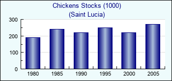 Saint Lucia. Chickens Stocks (1000)