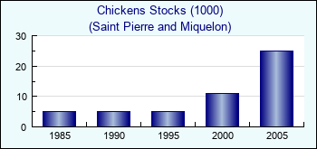 Saint Pierre and Miquelon. Chickens Stocks (1000)