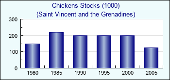 Saint Vincent and the Grenadines. Chickens Stocks (1000)