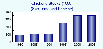 Sao Tome and Principe. Chickens Stocks (1000)
