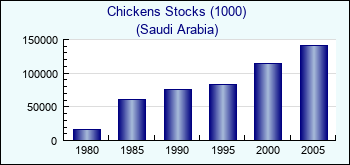 Saudi Arabia. Chickens Stocks (1000)