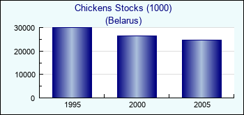 Belarus. Chickens Stocks (1000)