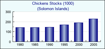 Solomon Islands. Chickens Stocks (1000)