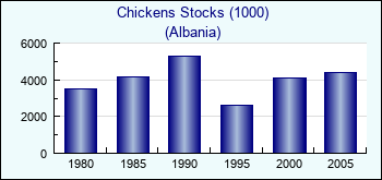 Albania. Chickens Stocks (1000)