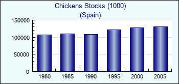 Spain. Chickens Stocks (1000)