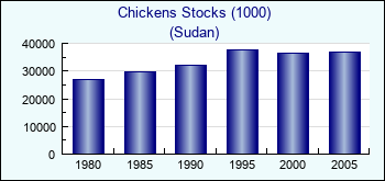 Sudan. Chickens Stocks (1000)