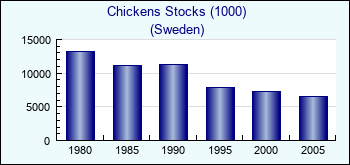 Sweden. Chickens Stocks (1000)
