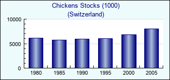 Switzerland. Chickens Stocks (1000)