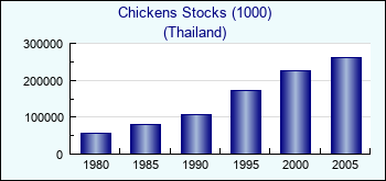 Thailand. Chickens Stocks (1000)