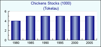 Tokelau. Chickens Stocks (1000)